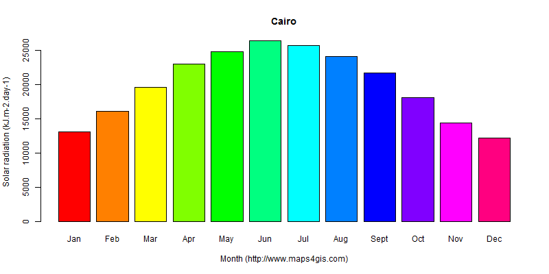 The annual average solar radiation in Cairo atlas Cairo年均太阳辐射强度图表