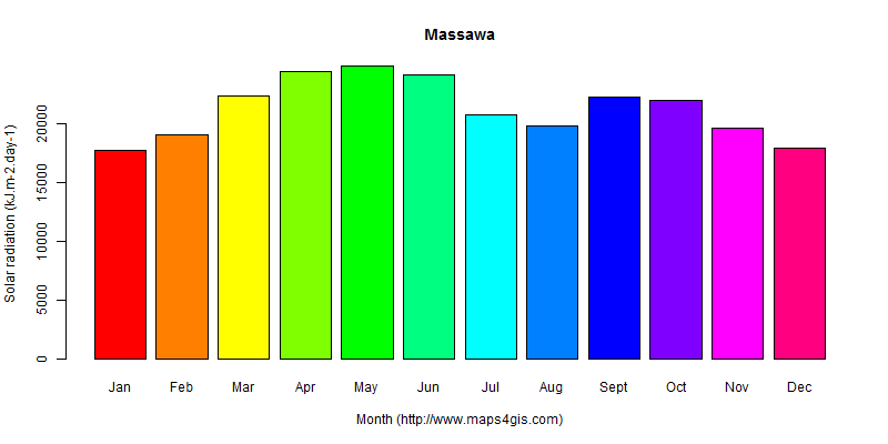 The annual average solar radiation in Massawa atlas Massawa年均太阳辐射强度图表