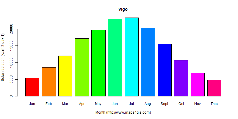 The annual average solar radiation in Vigo atlas Vigo年均太阳辐射强度图表