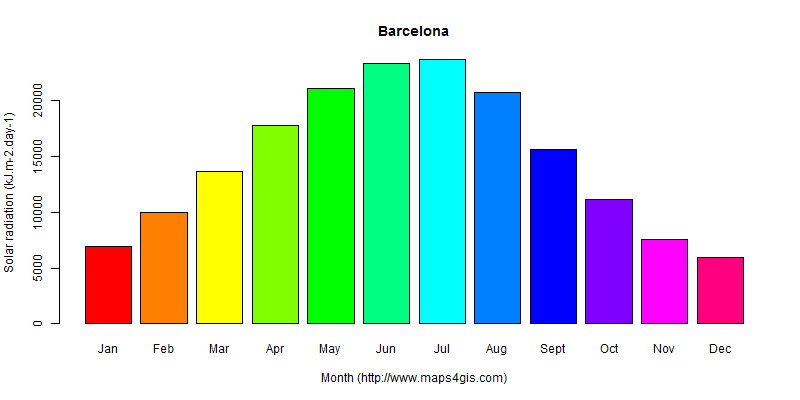 The annual average solar radiation in Barcelona atlas Barcelona年均太阳辐射强度图表