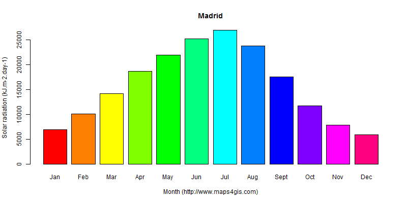 The annual average solar radiation in Madrid atlas Madrid年均太阳辐射强度图表
