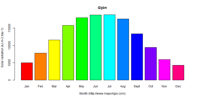 The annual average solar radiation in Gijón atlas Gijón年均太阳辐射强度图表