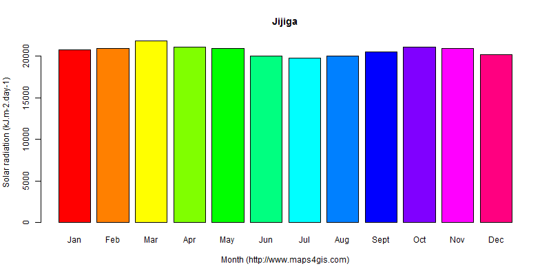 The annual average solar radiation in Jijiga atlas Jijiga年均太阳辐射强度图表