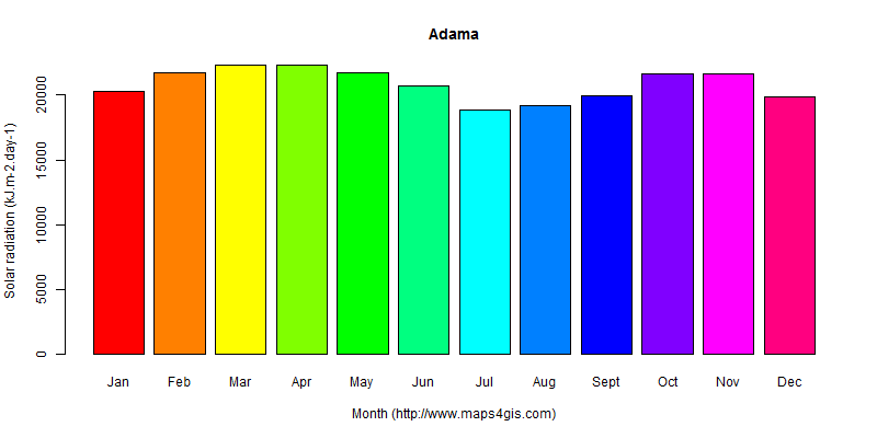 The annual average solar radiation in Adama atlas Adama年均太阳辐射强度图表