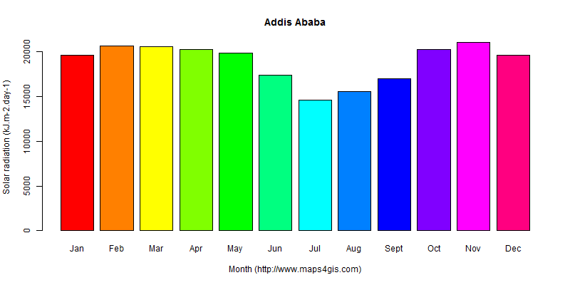 The annual average solar radiation in Addis Ababa atlas Addis Ababa年均太阳辐射强度图表