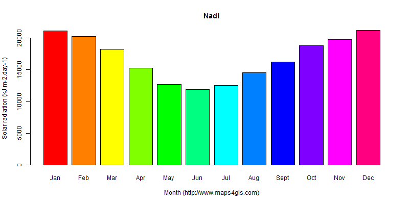 The annual average solar radiation in Nadi atlas Nadi年均太阳辐射强度图表
