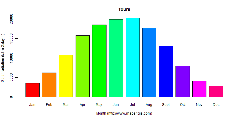 The annual average solar radiation in Tours atlas Tours年均太阳辐射强度图表