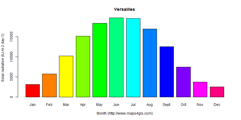 The annual average solar radiation in Versailles atlas Versailles年均太阳辐射强度图表