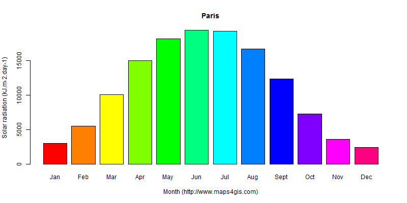 The annual average solar radiation in Paris atlas Paris年均太阳辐射强度图表