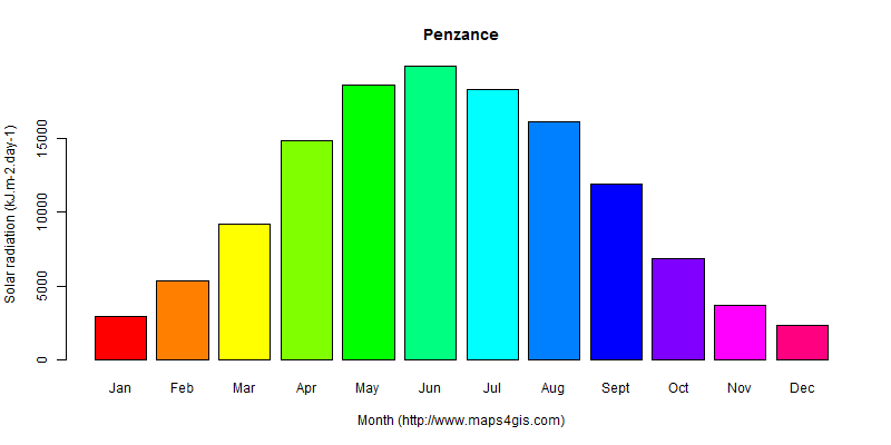 The annual average solar radiation in Penzance atlas Penzance年均太阳辐射强度图表