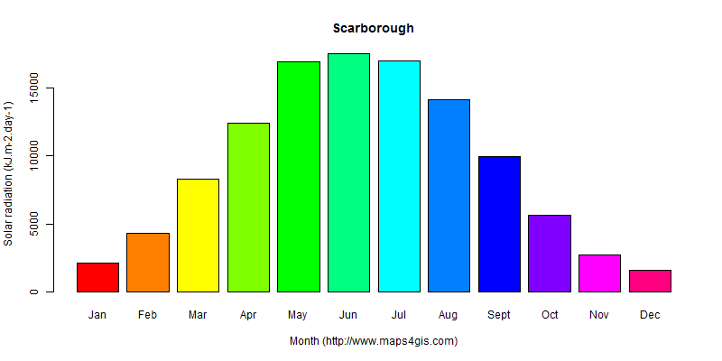 The annual average solar radiation in Scarborough atlas Scarborough年均太阳辐射强度图表
