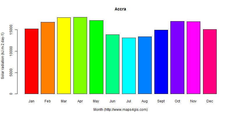 The annual average solar radiation in Accra atlas Accra年均太阳辐射强度图表