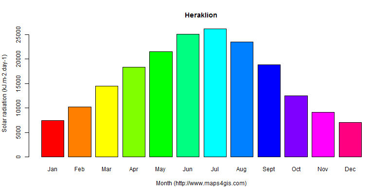 The annual average solar radiation in Heraklion atlas Heraklion年均太阳辐射强度图表