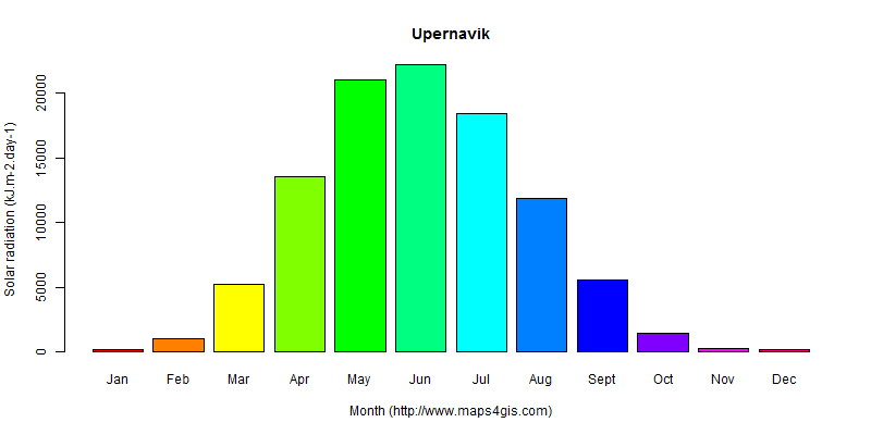 The annual average solar radiation in Upernavik atlas Upernavik年均太阳辐射强度图表