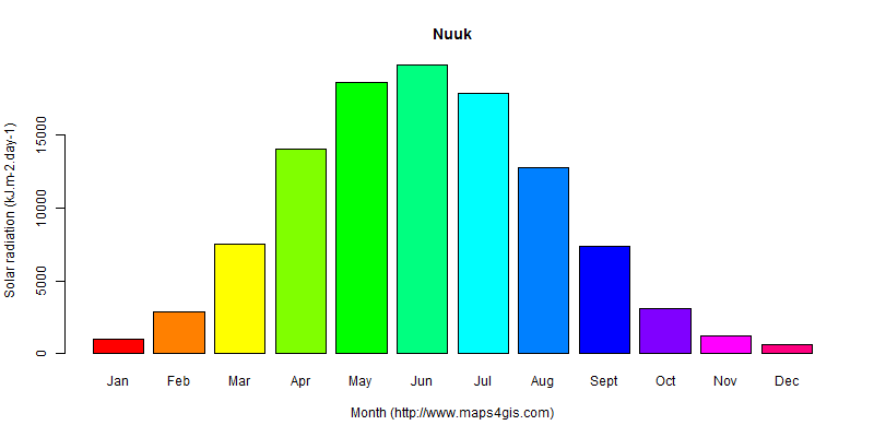 The annual average solar radiation in Nuuk atlas Nuuk年均太阳辐射强度图表