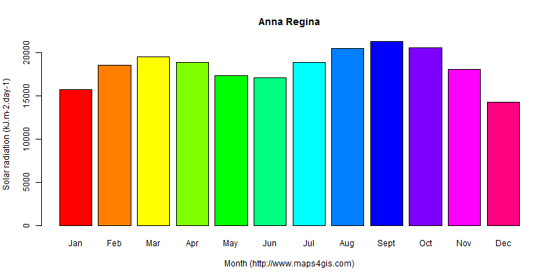 The annual average solar radiation in Anna Regina atlas Anna Regina年均太阳辐射强度图表