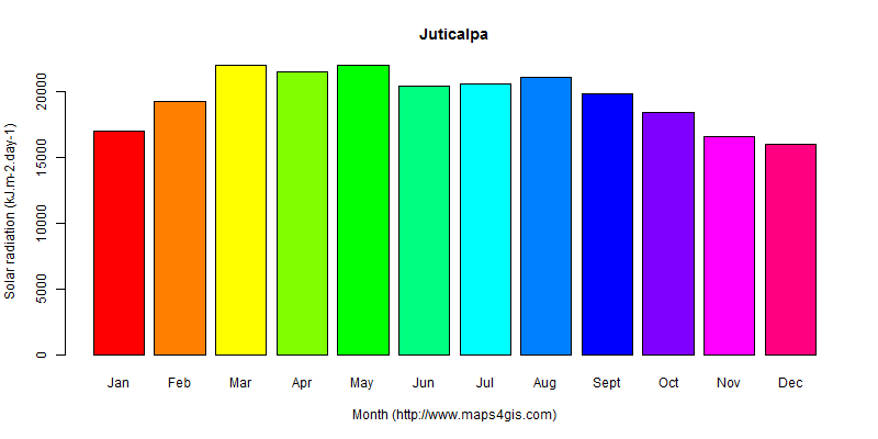 The annual average solar radiation in Juticalpa atlas Juticalpa年均太阳辐射强度图表
