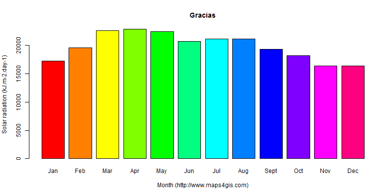 The annual average solar radiation in Gracias atlas Gracias年均太阳辐射强度图表