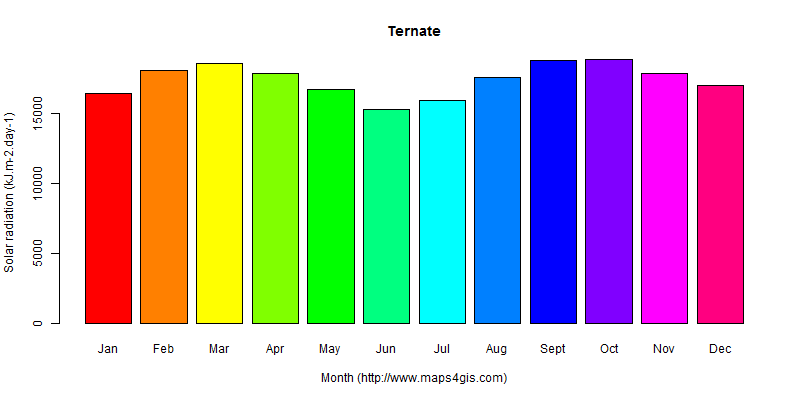 The annual average solar radiation in Ternate atlas Ternate年均太阳辐射强度图表