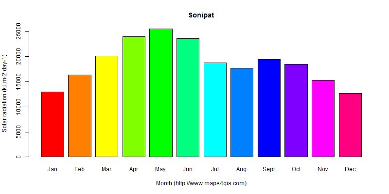 The annual average solar radiation in Sonipat atlas Sonipat年均太阳辐射强度图表