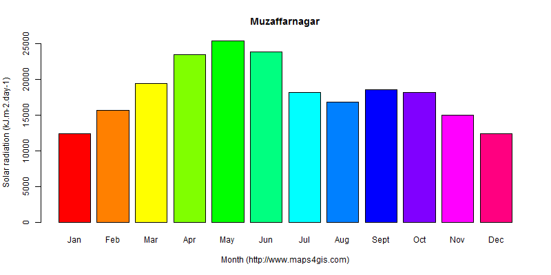 The annual average solar radiation in Muzaffarnagar atlas Muzaffarnagar年均太阳辐射强度图表