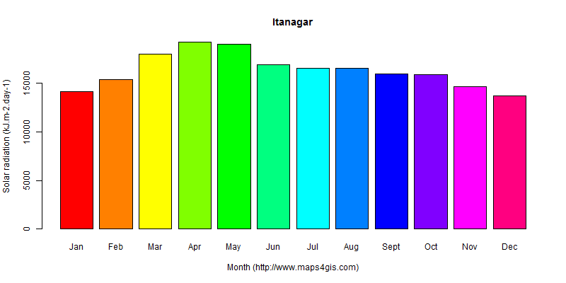 The annual average solar radiation in Itanagar atlas Itanagar年均太阳辐射强度图表