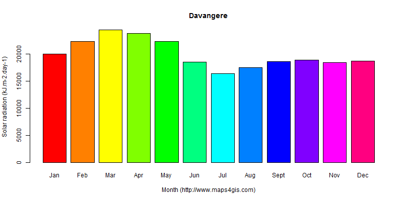 The annual average solar radiation in Davangere atlas Davangere年均太阳辐射强度图表