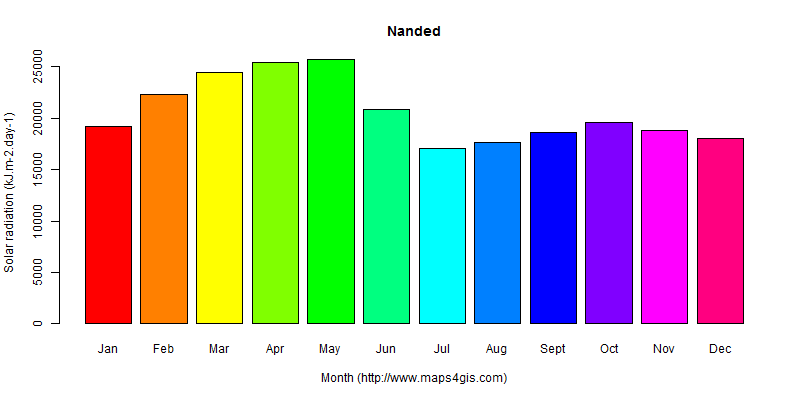 The annual average solar radiation in Nanded atlas Nanded年均太阳辐射强度图表