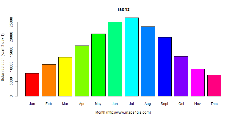 The annual average solar radiation in Tabriz atlas Tabriz年均太阳辐射强度图表