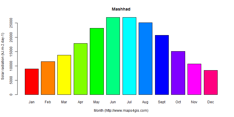 The annual average solar radiation in Mashhad atlas Mashhad年均太阳辐射强度图表