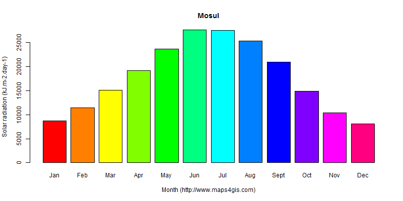 The annual average solar radiation in Mosul atlas Mosul年均太阳辐射强度图表