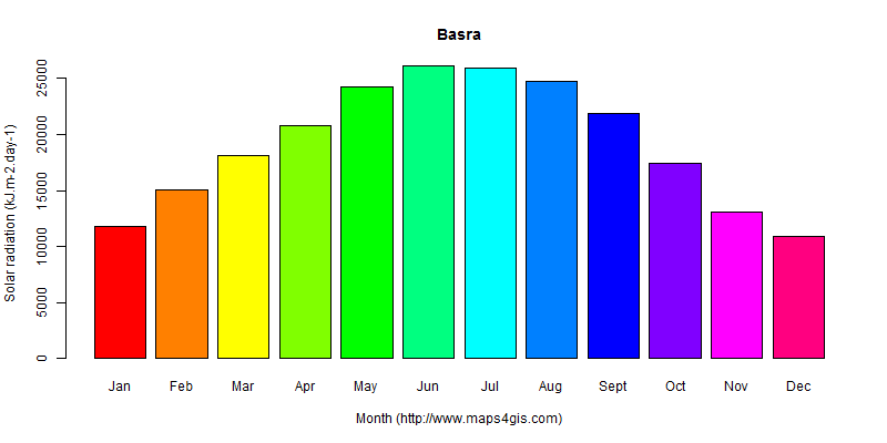 The annual average solar radiation in Basra atlas Basra年均太阳辐射强度图表