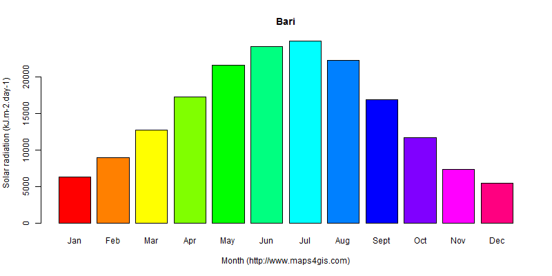 The annual average solar radiation in Bari atlas Bari年均太阳辐射强度图表