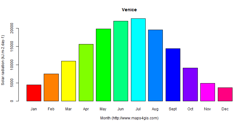 The annual average solar radiation in Venice atlas Venice年均太阳辐射强度图表