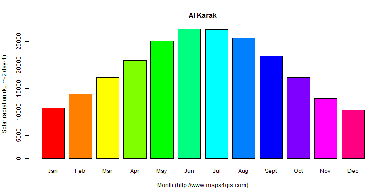 The annual average solar radiation in Al Karak atlas Al Karak年均太阳辐射强度图表