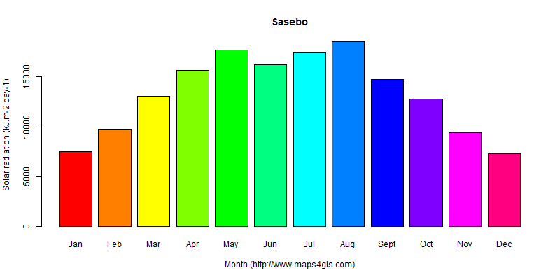 Sasebo Nagasaki Japan Climate And Weather Figure Atlas Data