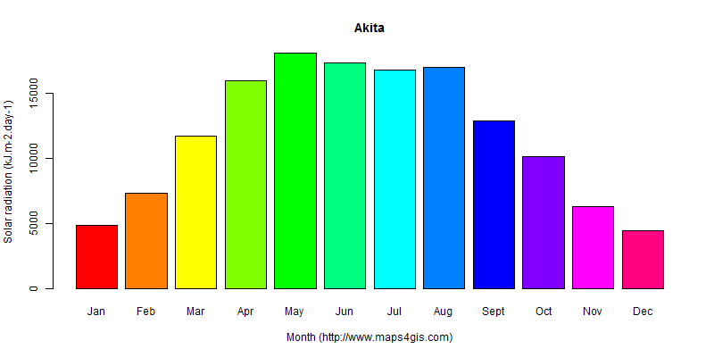 The annual average solar radiation in Akita atlas Akita年均太阳辐射强度图表