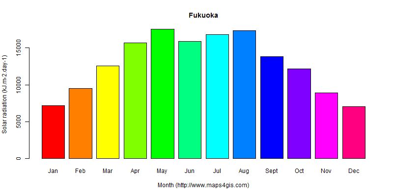 The annual average solar radiation in Fukuoka atlas Fukuoka年均太阳辐射强度图表