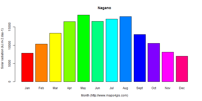 The annual average solar radiation in Nagano atlas Nagano年均太阳辐射强度图表