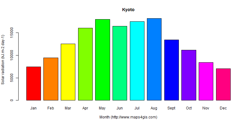 The annual average solar radiation in Kyoto atlas Kyoto年均太阳辐射强度图表