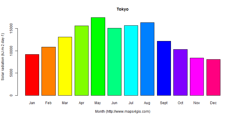 The annual average solar radiation in Tokyo atlas Tokyo年均太阳辐射强度图表