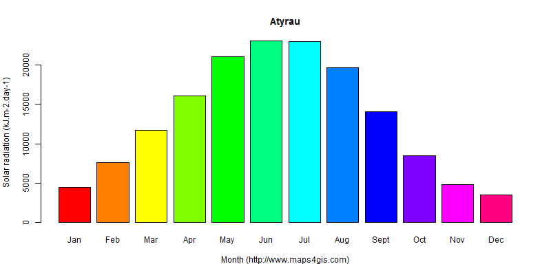 The annual average solar radiation in Atyrau atlas Atyrau年均太阳辐射强度图表