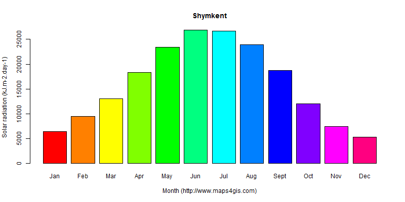 The annual average solar radiation in Shymkent atlas Shymkent年均太阳辐射强度图表