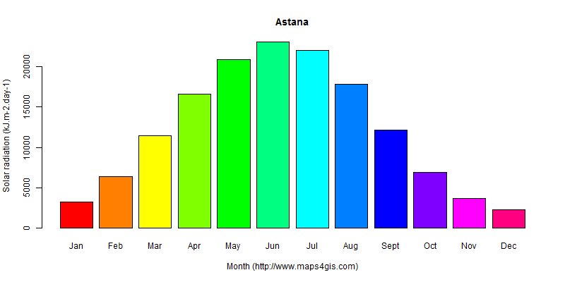 The annual average solar radiation in Astana atlas Astana年均太阳辐射强度图表