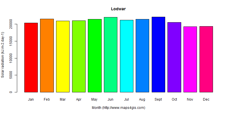 The annual average solar radiation in Lodwar atlas Lodwar年均太阳辐射强度图表