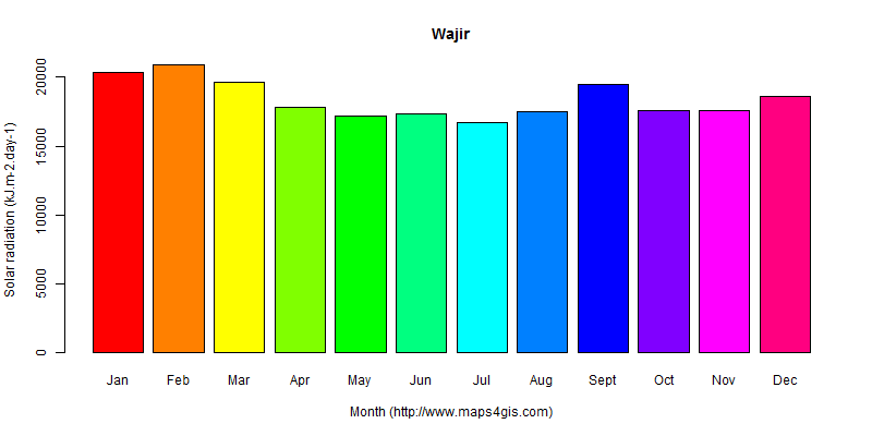 The annual average solar radiation in Wajir atlas Wajir年均太阳辐射强度图表