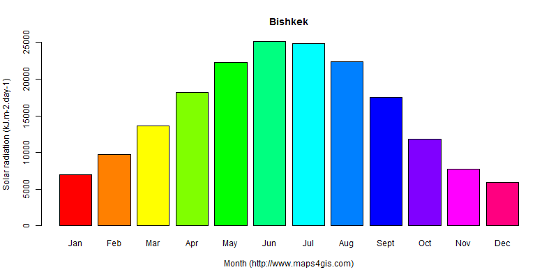 The annual average solar radiation in Bishkek atlas Bishkek年均太阳辐射强度图表