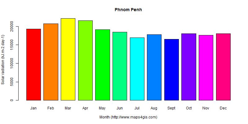 The annual average solar radiation in Phnom Penh atlas Phnom Penh年均太阳辐射强度图表