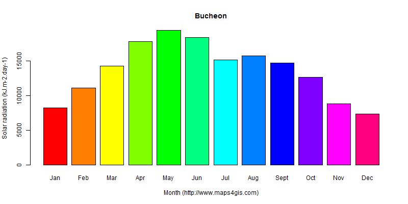 The annual average solar radiation in Bucheon atlas Bucheon年均太阳辐射强度图表