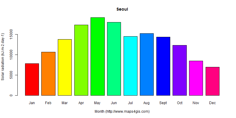 The annual average solar radiation in Seoul atlas Seoul年均太阳辐射强度图表